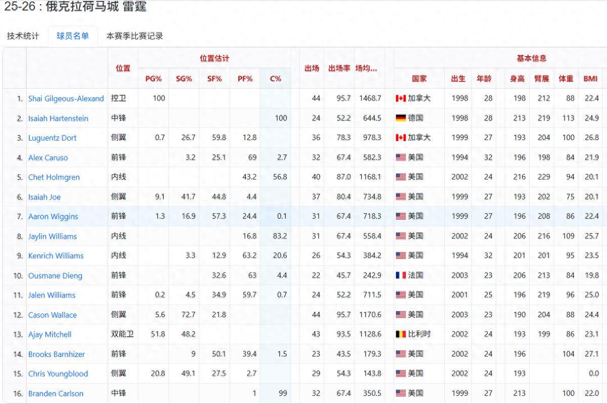九游娱乐登录入口-第10场败仗来了，超宇宙勇无望，为什么雷霆注定破不了记录